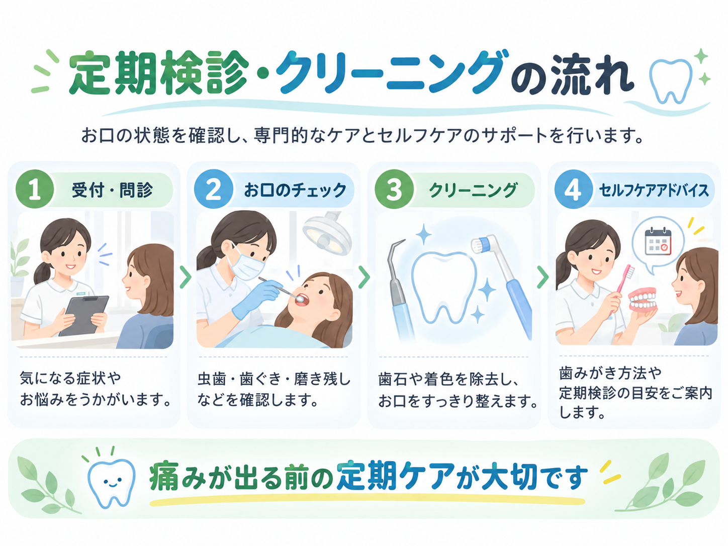 予防歯科の定期検診・クリーニングの流れを説明するイラスト