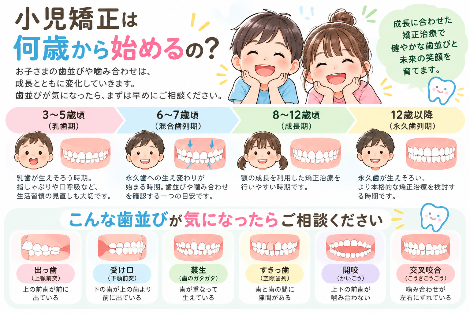 小児矯正の開始時期と気になる歯並びの説明